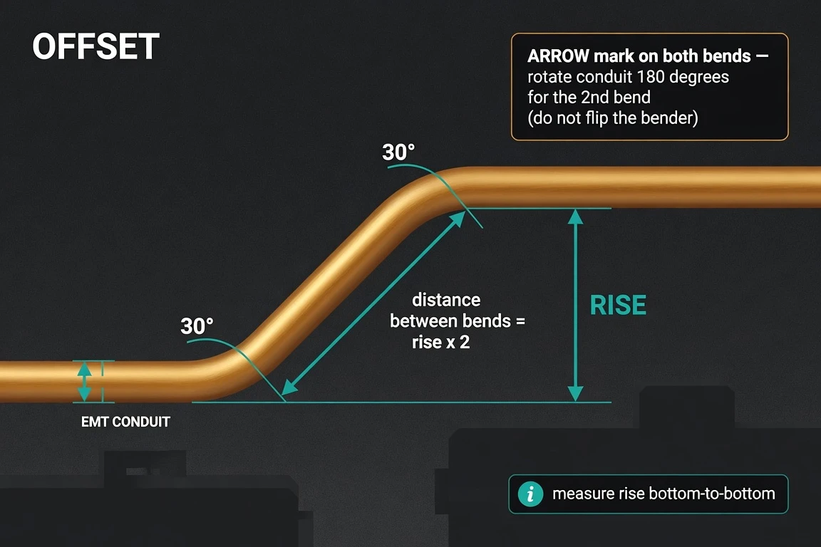 Conduit offset diagram: two equal 30° bends step the pipe up by the rise; distance between bends = rise × 2; rotate the conduit 180° for the second bend (don't flip the bender); measure rise bottom-to-bottom.